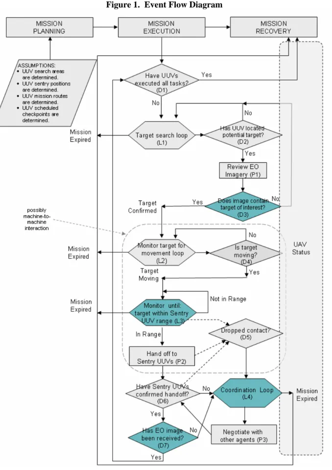 Figure 1.  Event Flow Diagram 
