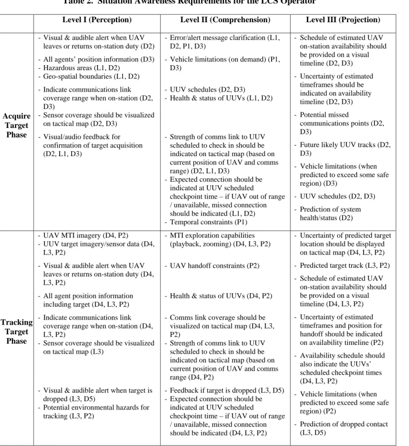 Table 2.  Situation Awareness Requirements for the LCS Operator 