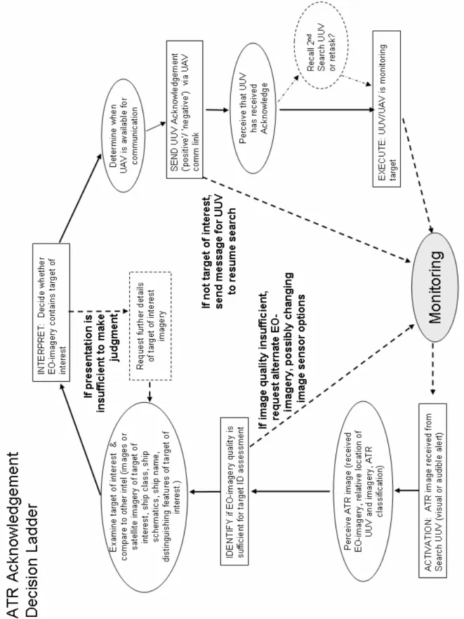 Figure 2.  ATR Decision Ladder (D3 from Event Flow): (a) decision ladder, (b) decision ladder with  corresponding display requirements, and (c) decision ladder with possible levels of automation