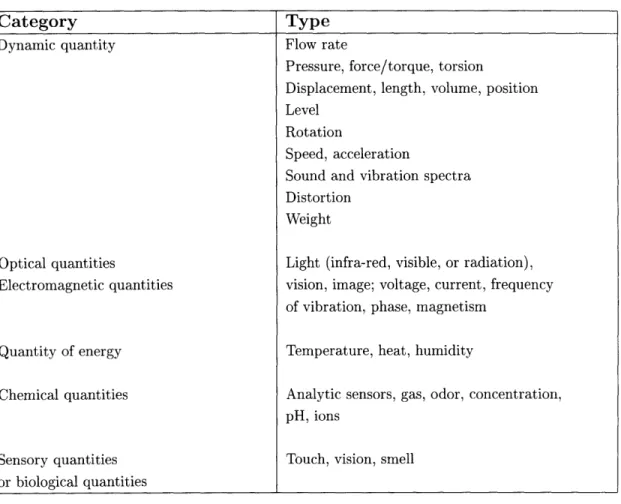 Table  2.1:  Items  classified  in  accordance  with  subject  of  measurement Dynamic  quantity Optical  quantities Electromagnetic  quantities Quantity  of  energy Chemical  quantities Sensory  quantities or  biological  quantities Flow  rate