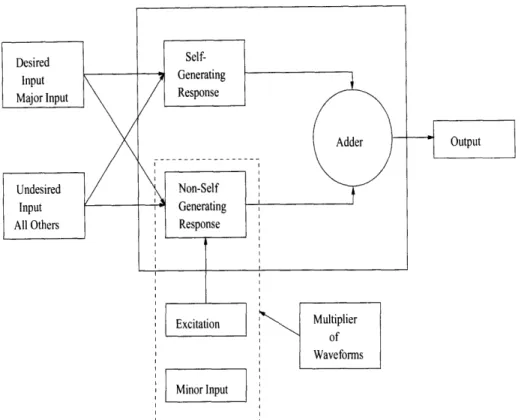 Figure  2-1:  General  Transducer  Model