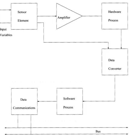 Figure  2-2:  Essential  Elements  of a  Smart  System.