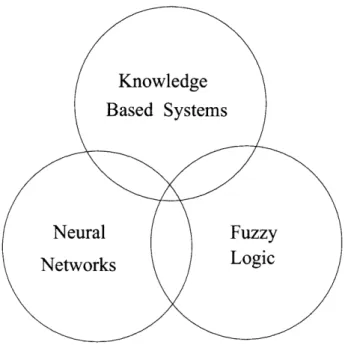 Figure  3-5:  Methods  in  Intelligent  Control 1.  Knowledge  Based  Systems  (KBS)  including  Expert  Systems 2