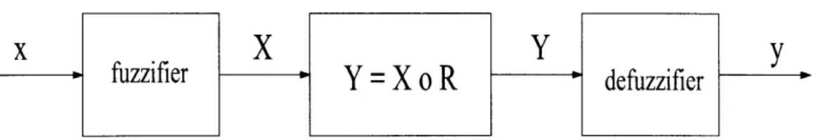 Figure  3-6:  Fuzzy  Controller  in Theory