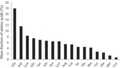 Fig. 2. Amino acid composition of soy protein isolate