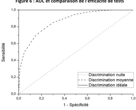 Figure 6 : AUC et comparaison de l’efficacité de tests 