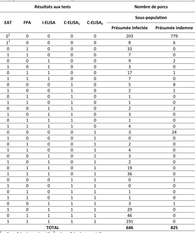 Tableau 12 : Résultats croisés aux cinq tests de dépistage de la brucellose porcine chez 1471  porcs polynésiens dans chacune des deux sous‐populations étudiées 