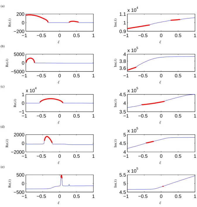 Figure 6: Unstable modes: Config 2 (k c = 2 · 10 7 N.m − 1 ), Case 2 (k c varies); Variation of complex eigenvalue λ with random variable ξ for (a) mode 13, (b) mode 80, (c) mode 82, (d) mode 85, (e) mode 86; stable range, unstable range.