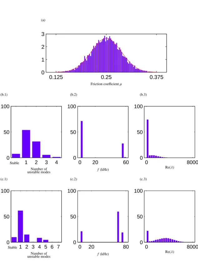 Figure 8: Simulations using a normal law for case 1 (µ varies): histograms. (a) Random parameter value occurrences (%); System stability and squeal infor- infor-mation for (b.n) configuration 1 and (c.n) configuration 2; (b/c.1) Histogram of stable/unstabl