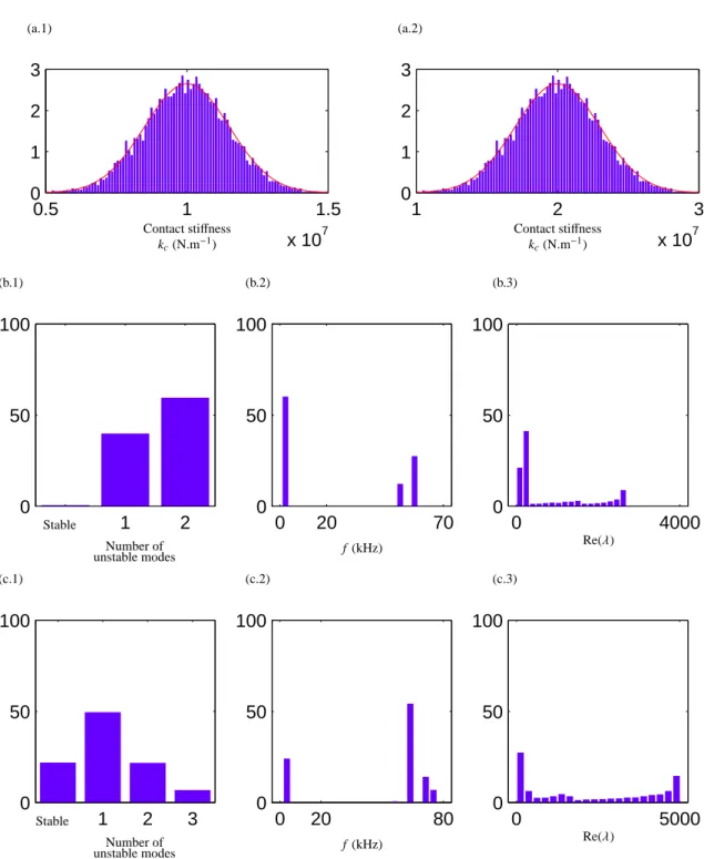 Figure 10: Simulations using a normal law for case 2 (k c varies): histograms. (a.x) Random parameter values in (a.1) configuration 1 and (a.2) configuration 2; System stability and squeal information for (b.n) configuration 1 and (c.n) configuration 2; (b