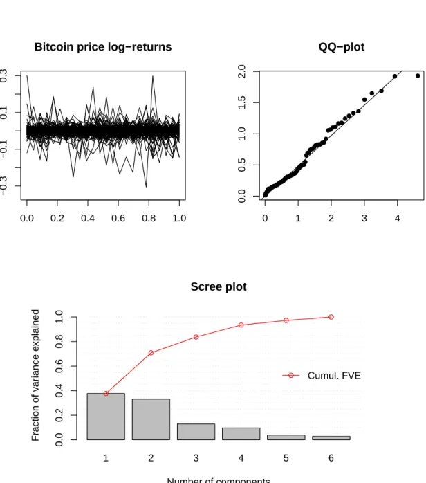 Figure 5: Financial data on the price of Bitcoin. Top left panel: Hourly log-returns of Bitcoin price
