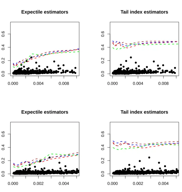 Figure 6: Left panels: Direct expectile estimates b e W,BR n,α ∗ (β n |·) based on the four tail index es- es-timators bγ α (9)n (·) (red), bγ BR α ∗ (·) (green), eγ α (9)n (·) (blue) and a local Hill estimator (brown)