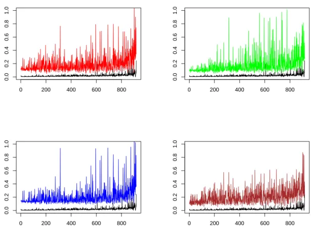 Figure 8: Extreme expectile estimates b e W,BR n,α ∗ (β n |X i ) based on b γ α (9) n (·) (top left), b γ α BR ∗ (·) (top right), eγ α (9)n (·) (bottom left) and a local Hill estimator (bottom right)