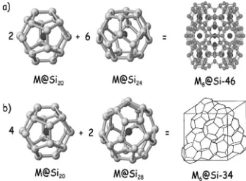 FIG. 1. Symbolic ball-and-stick representation of the composi- composi-tion of 共 a 兲 M 8 @Si-46: six 14-hedral Si 24 cages and two 12-hedral Si 20 cages and 共 b 兲 M 6 @Si-34 clathrates: two 16-hedral Si 28 cages and four 12-hedral Si 20 cages.