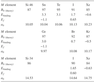 TABLE I. Calculated bulk modulus 共 GPa 兲 , binding energy 共 eV 兲 , formation energy 共 in eV per M element 兲 and lattice parameter a 0 共 Å 兲 for M 8 @Si-46 共 M = Xe, I, Te, Sn, Kr, Br, and Ge 兲 and for M 6 @Si-34 共 where M = Xe and I 兲 clathrates