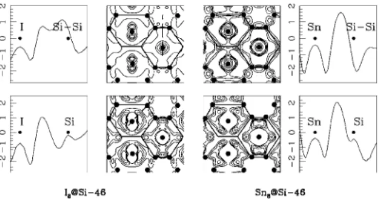 FIG. 4. Contour maps of the ⌬␳ electron density distribution for I 8 @Si-46 and Sn 8 @Si-46 clathrates in the 共 100 兲 plane