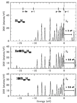 FIG. 5. Electronic density of states 共 states/eV 兲 for Si 20 H 20 , Xe@Si 20 H 20 , and I@Si 20 H 20 clusters