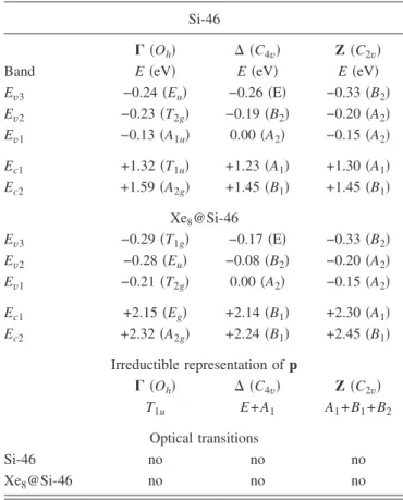 FIG. 6. Schematic representation of the expected coupling of the guest 5p orbitals with the HOMO level of the silicon clathrate or cluster