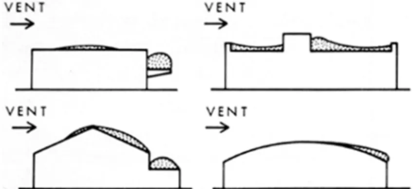 Figure 2. Accumulations types de neige sur des toits de formes courantes.
