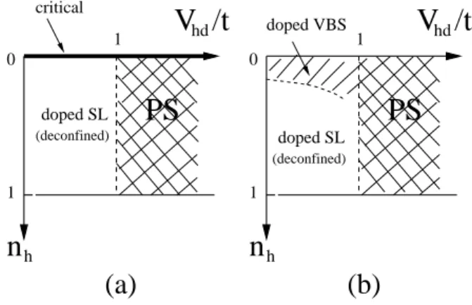 FIG. 6: Phase diagrams of the t-J-β for V = J vs hole density and V hd /t ratio . ”PS” stands for ”phase separation”.