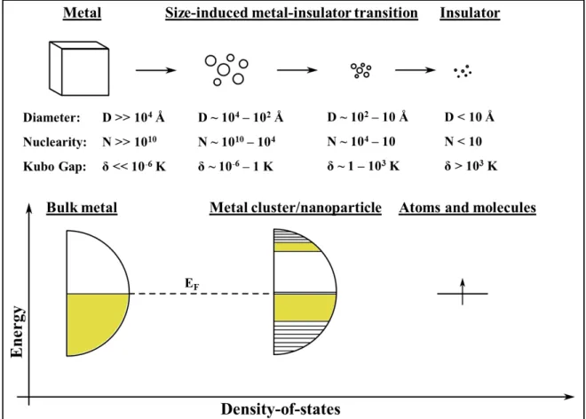 Figure 2.2: Schematic diagram showing the size-depend evolution of the energy level of metals