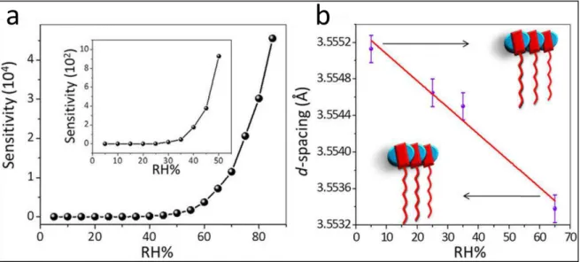 Figure 2.12: Effect of water absorption on CS-DMV nanofibers. (a) Electrical sensitivity response of the chemiresistive  humidity  sensors