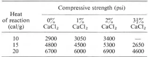 TABLE  2. Heat of hydration versus compressive strength in  cement pastes containing calcium chloride 