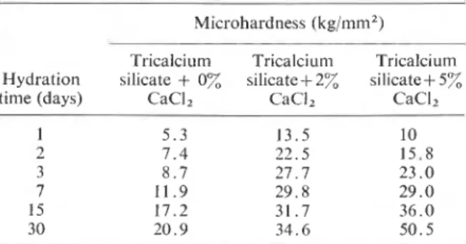 TABLE  4.  Recommended  amounts  of  calcium chloride  +  sodium chloride re-  quired  for  curing  concrete  at  different 