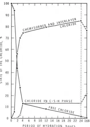 FIG.  3.  Possible states  of  chloride  in  tricalciurn silicate hy-  drated to different periods (Rarnachandran 1971b)