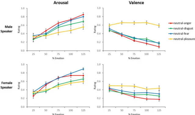 Fig. 3). A similar pattern was found for disgust and fear ratings, along with an additional signiﬁcant interaction between morphing level and speaker gender, with post-hoc tests revealing a signiﬁcant increase in disgust intensity ratings for both speakers