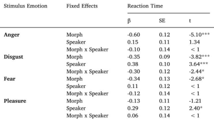 Fig. 4. Mean ± SE for speeded emotion categorisation reaction times across morphing levels.