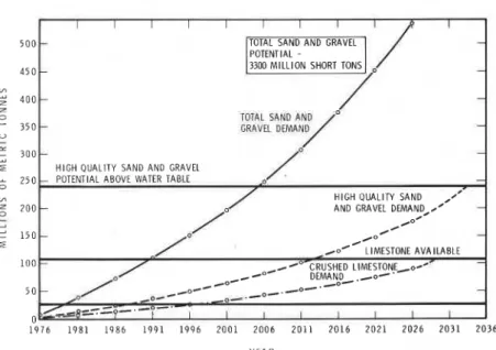 Figure  3  shows  the  forecast  supply  and  demand  for aggregate in the Winnipeg area
