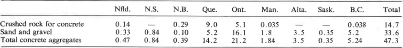 TABLE  1.  Amount of crushed stone and sand and gravel  (lo6  tons*) used by the provinces as concrete aggregate (Statistics Canada  1973a) 