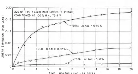FIG. 4. Variation in the observed  expansion  of concrete made with an expansive aggregate and  cements with different  alkali contents