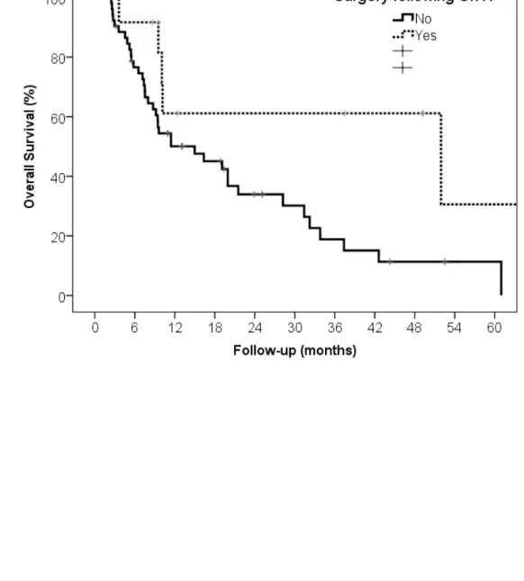 Figure 2: Overall Survival in patients according to resection following RE. 1  2  3  4  5  6  7  8  9  10  11  12  13  14  15  16  17  18  19  20  21  22  23  24  25  28 