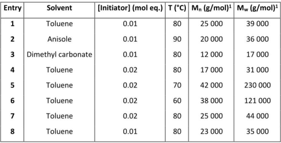 Table 1. Synthesis optimization of poly(4-vinylphenylboronic pinacolate) (PSBPin).  1 Values determined by  SEC-THF using PS standards and conventional calibration