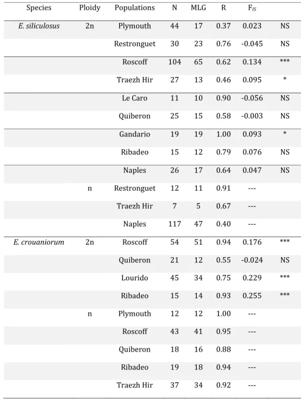 Table 4. Genotypic diversity and deviation from random mating in E. siliculosus (7 loci) and  E