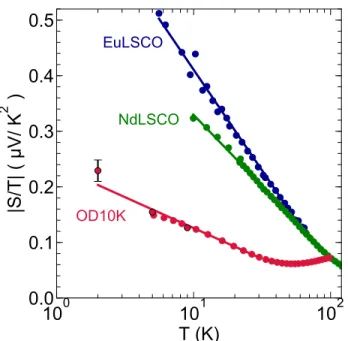 Figure 9: Seebeck coefficient divided by temperature (in absolute value) as a function of temperature for three hole-doped cuprates close to their respective pseudogap critical points: Bi2201 with p = 0.39 (this work, OD10K, red), Nd-LSCO with p = 0.24 (gr