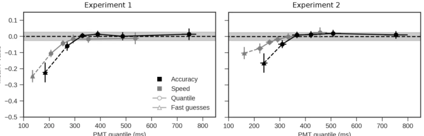 Figure 5. Mean Spearman correlations between PMT and MT for the trials identified as fast-guesses (triangles), and the PMT quantiles (circles) across both speed (gray) and accuracy (black) conditions for Experiment 1 (left) and Experiment 2 (right).
