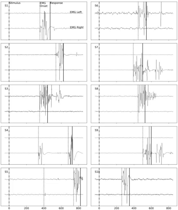 Figure A1. Graphic representation of the recorded EMG signal for the first trial of 10 participants in Experiment 1