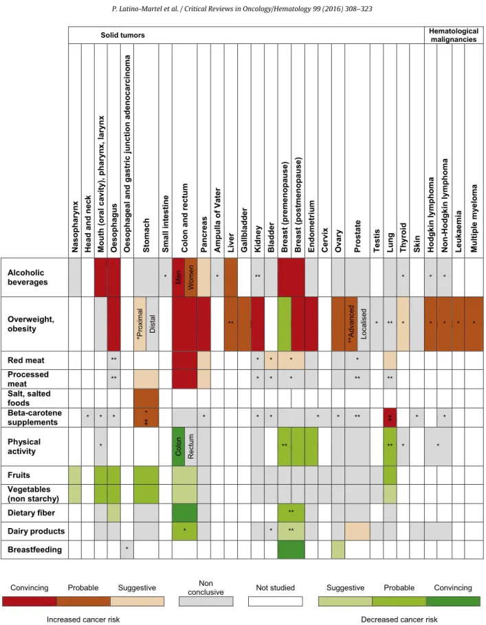 Fig. 2. Summary Table for levels of evidence between alcoholic beverages, obesity, physical activity and other nutritional factors and cancer risk.