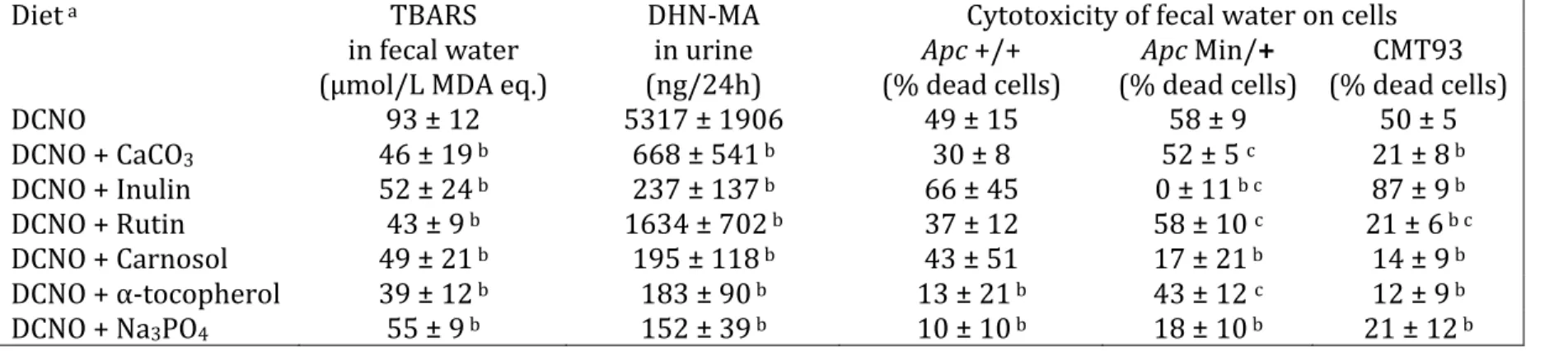 Table 1: Effect of agents added to cured meat given to rats on lipoperoxidation markers in feces and urine, and on cytotoxicity of fecal  water  