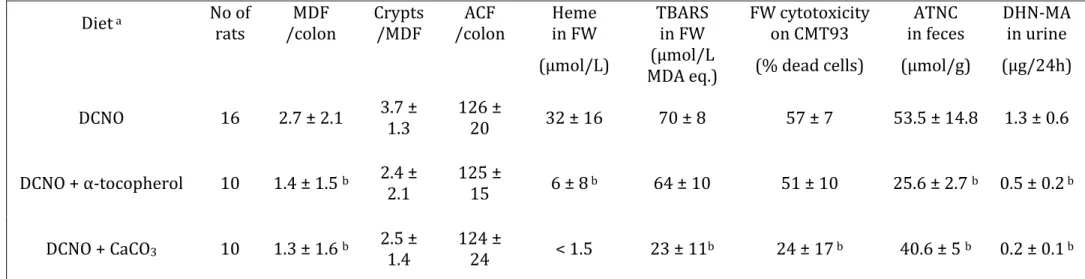 Table 2: Effect of dietary  α-tocopherol and calcium carbonate on colon carcinogenesis biomarkers (MDF and ACF) and on fecal and urinary  biomarkers associated with meat-induced promotion, in rats previously injected with dimethylhydrazine and fed cured me