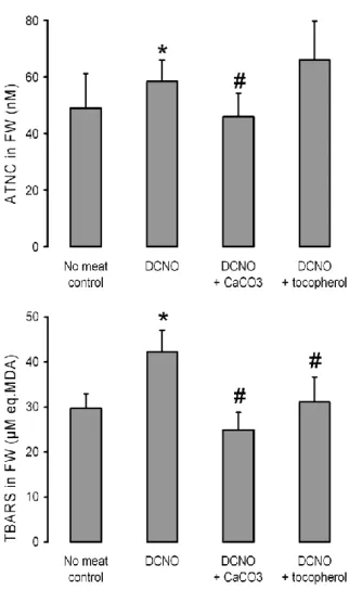 Figure 2: Effect of cured meat diets on nitrosated compounds (ATNC, top panel) and fat  peroxides (TBARS, bottom panel) formation, in the fecal water (FW) of human 