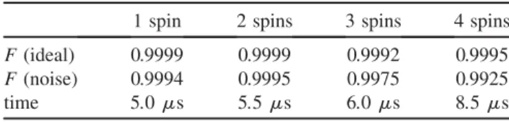 TABLE I. Simulated fidelities (F ¼ j Tr ½U w y U= 2 N j 2 ) at the optimal gate time. The gate is a = 2 rotation about the local x axis for qubit 1 in a register of 1–4 nuclear qubits