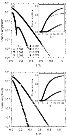 FIG. 4: t/b dependence of the Fourier components of the magnetization with frequencies F 0 and 2F 0 