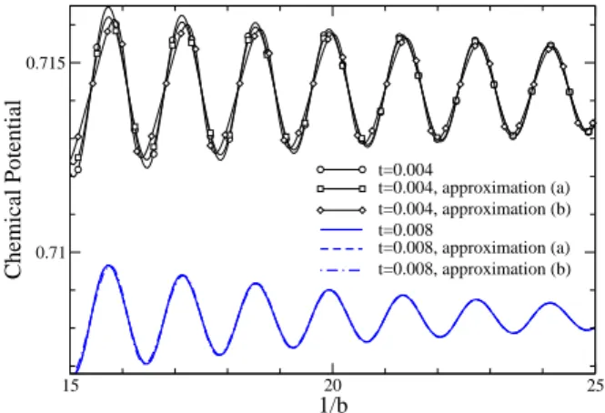 FIG. 8: (color online) Oscillations of the chemical potential at t = 10 −3 for different values of q; ∆ = 1, m ∗ e = 1 and m ∗ h