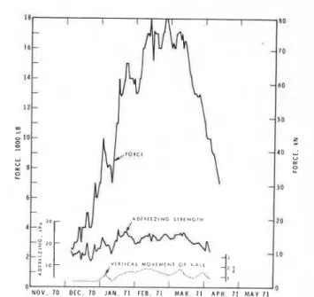 FIG.  7.  Temperature,  force  and  frost  depth  results  on  Leda  clay  (from  Penner  (1970a),  reproduced  with  per-  mission  from  Canadian  Geotechnical  Journal)