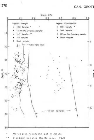 FIG.  11. Comparison  of  test  results  obtained  on  various  sampler  types  (from  Eden  ( 1 9 7 1 ) ,   reproduced  with  per-  mission from American Society  for Testing  and Materials)