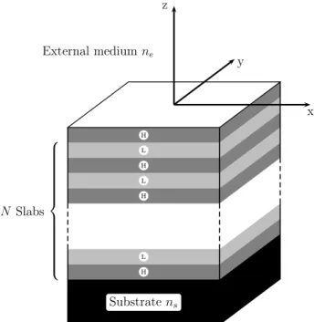 Fig. 4 Interferential mirror. It consists of an “odd stack” of slabs deposited on a substrate.